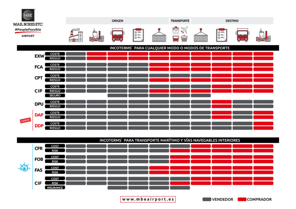 Tabla de incoterms 2020 creada por MBE Airport